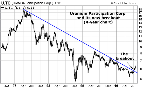 Uranium Participation Corp and its new breakout