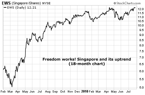 Freedom works! Singapore and its uptrend