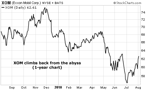 XOM climbs back from the abyss