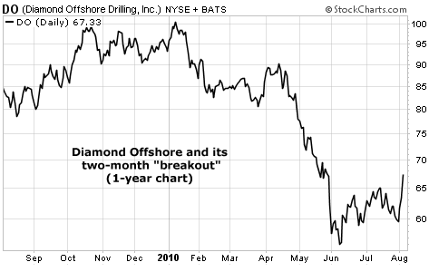 Diamond Offshore and its two-month 