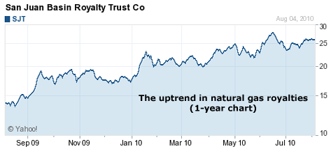 The uptrend in natural gas royalties