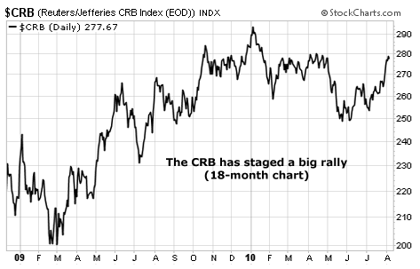 The CRB has staged a big rally