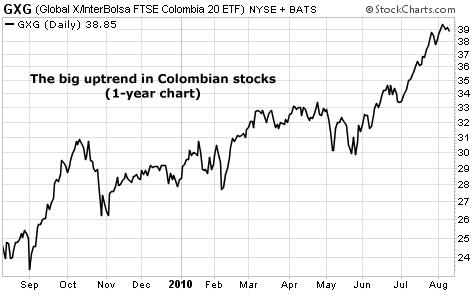 The big uptrend in Colombian stocks