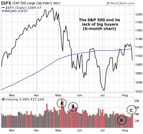 The S&P 500 and its lack of big buyers