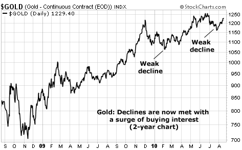 Gold: Declines are now met with a surge of buying interest