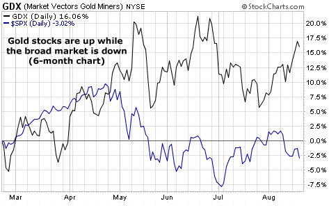 Gold stocks are up while the broad market is down