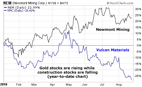 Gold stocks are rising while construction stocks are falling (year-to-date chart)