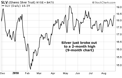 Silver just broke out to a 2-month high
