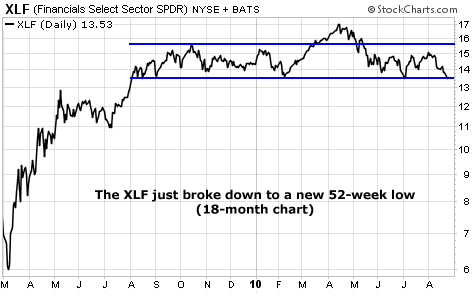 The XLF just broke down to a new 52-week low