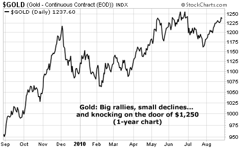 Gold: Big rallies, small declines... and a knocking on the door of $1,250