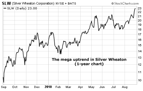 The mega uptrend in Silver Wheaton