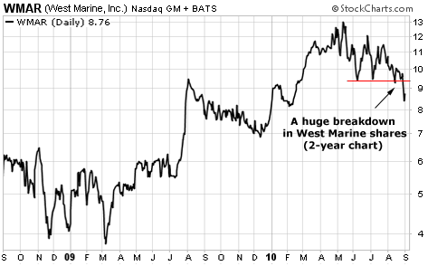 A huge breakdown in West Marine shares