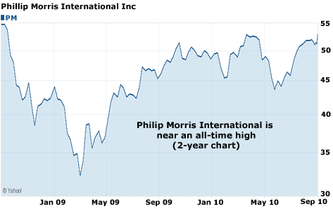 Philip Morris International is near an all-time high