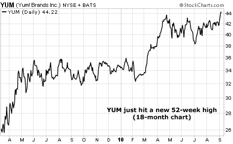YUM just hit a new 52-week high
