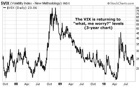 The VIX is returning to 