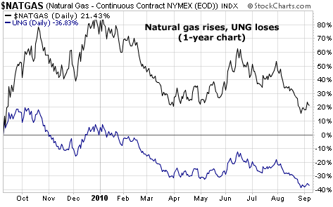 Natural gas rises, UNG loses