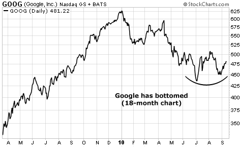 Google has bottomed