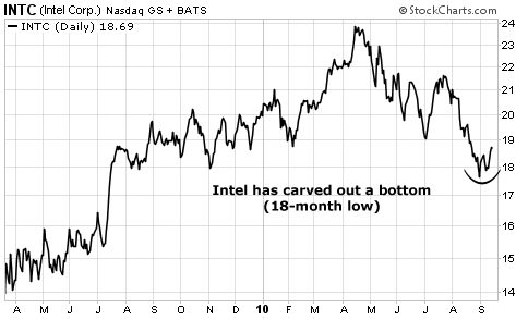Intel has carved out a bottom