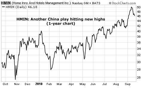 HMIN: Another China play hitting new highs