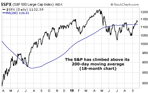 The S&P has climbed above its 200-day moving average