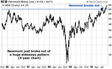 Newmont just broke out of a huge sideways pattern