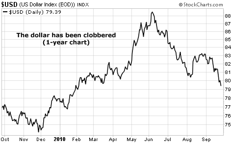 The dollar has been clobbered