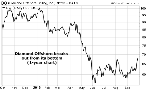 Diamond Offshore breaks out from its bottom