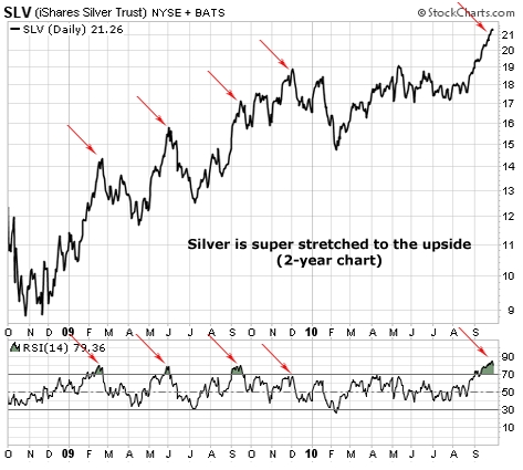Silver is super stretched to the upside