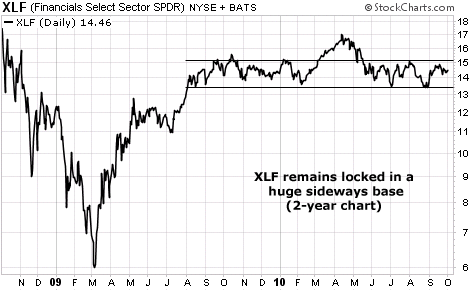 XLF remains locked in a huge sideways base