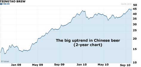 The big uptrend in Chinese beer