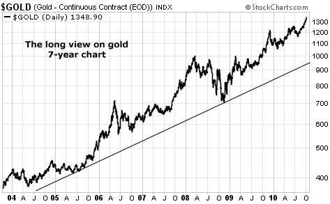 The long view on gold