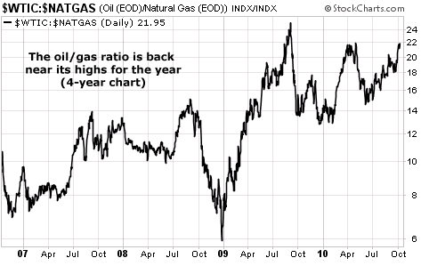 The oil/gas ratio is back near its highs for the year