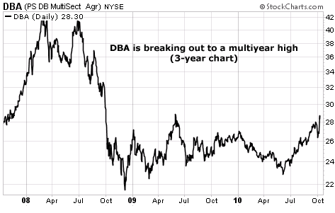 DBA is breaking out to a multiyear high