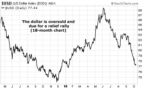 The dollar is oversold and due for a relief rally
