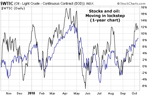 Stocks and oil: Moving in lockstep