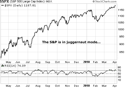$SPX: The S&P is in juggernaut mode...