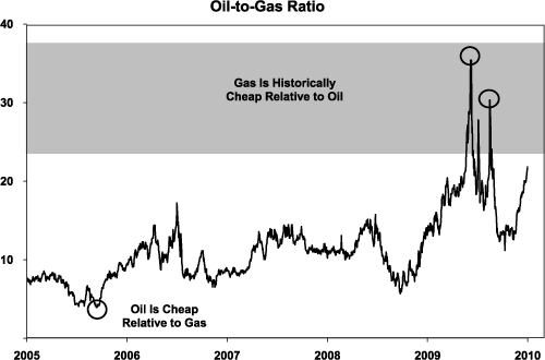 Oil to gas ratio: Gas is historically cheap relative to oil