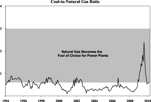 Coal to gas ratio: Natural gas becomes the fuel of choice for power plants