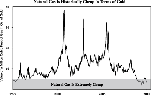 Natural gas is historically cheap in terms of gold