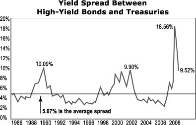 Yield Spread Between High-Yield Bonds and Treasuries