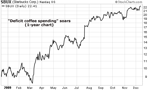 "Deficit coffee spending" soars