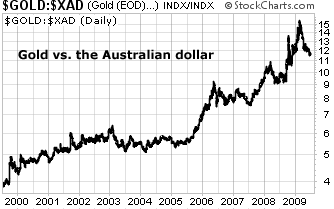 Gold vs. the Aussie Dollar (AUD)
