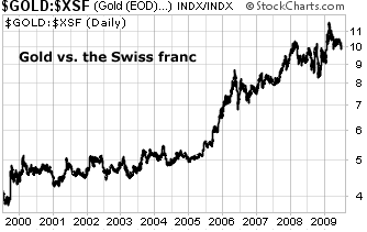 Gold vs. the Swiss Franc