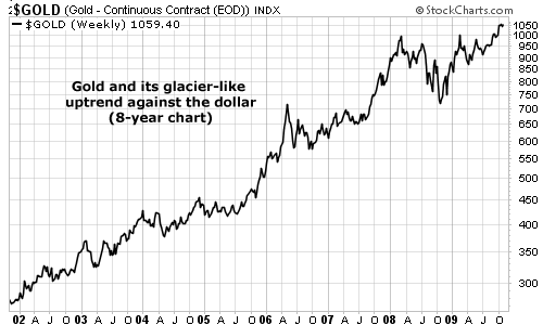 Gold and its glacier-like uptrend against the dollar