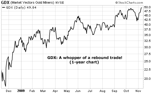 GDX: A whopper of a rebound trade!