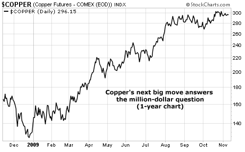 Copper's next big move answers the million-dollar question