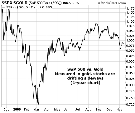 S&P 500 vs. Gold