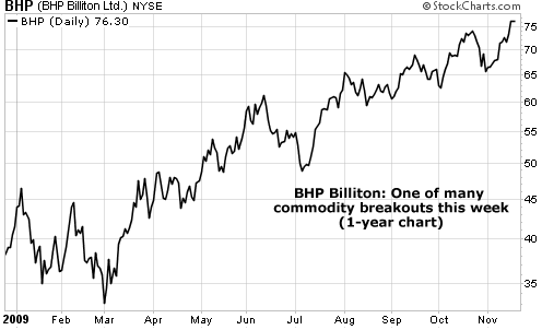 BHP Billiton: One of many commodity breakouts this week