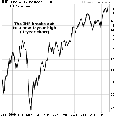 The IHF breaks out to a new 1-year high