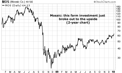 Mosaic: this farm investment just broke out to the upside